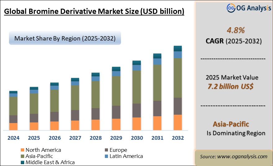 Global Bromine Derivative Market Analysis 2025-2032: Industry Size, Share, Growth Trends, Competition and Forecast Report